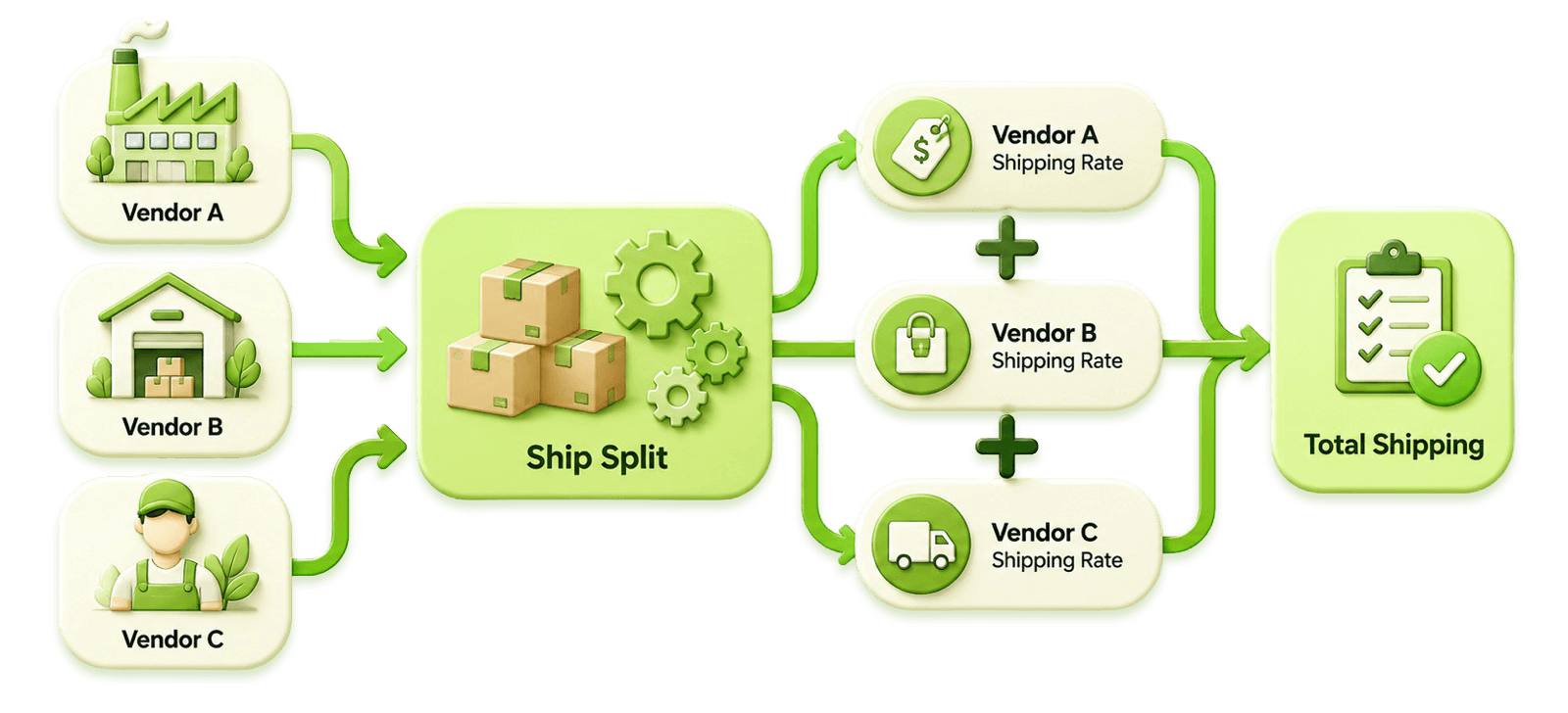 Diagram showing vendor shipping rates flowing into a total shipping result.